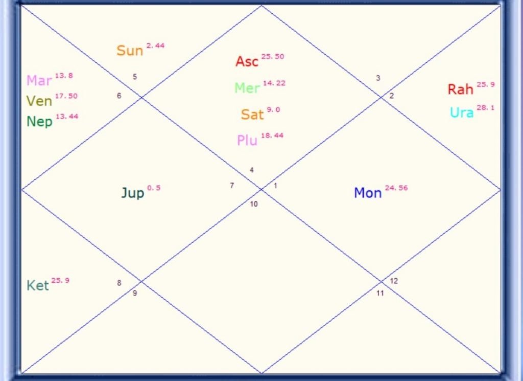 Astro Houses Chart and its importance in Astrology