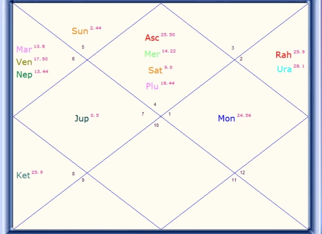 Astro Houses Chart and its importance in Astrology